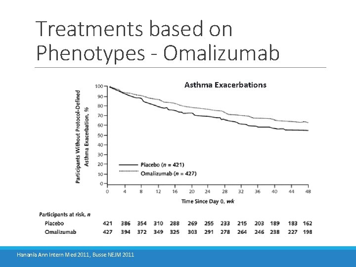 Treatments based on Phenotypes - Omalizumab Asthma Exacerbations Hanania Ann Intern Med 2011, Busse