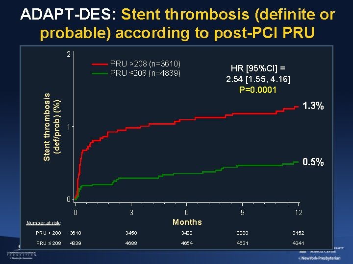 ADAPT-DES: Stent thrombosis (definite or probable) according to post-PCI PRU 2 Stent thrombosis (def/prob)