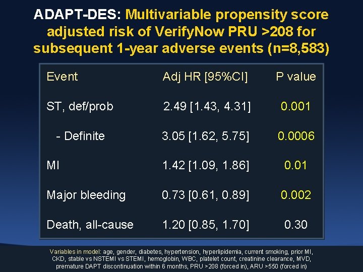 ADAPT-DES: Multivariable propensity score adjusted risk of Verify. Now PRU >208 for subsequent 1
