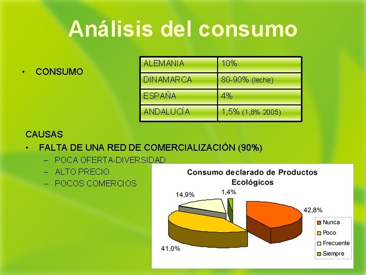 Análisis del consumo • CONSUMO ALEMANIA 10% DINAMARCA 80 -90% (leche) ESPAÑA 4% ANDALUCÍA