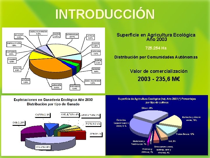 INTRODUCCIÓN Superficie en Agricultura Ecológica Año 2003 725. 254 Ha Distribución por Comunidades Autónomas