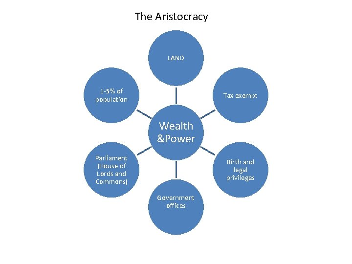 The Aristocracy LAND 1 -5% of population Tax exempt Wealth &Power Parliament (House of