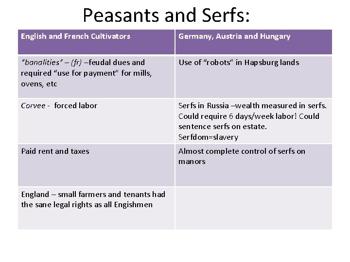 Peasants and Serfs: English and French Cultivators Germany, Austria and Hungary “banalities” – (fr)