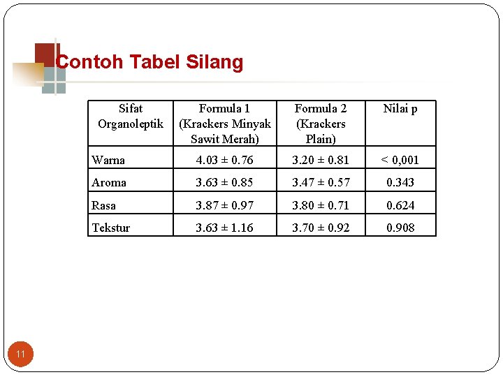 Contoh Tabel Silang Sifat Organoleptik 11 Formula 1 (Krackers Minyak Sawit Merah) Formula 2