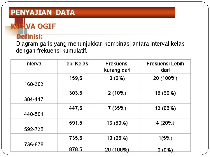 PENYAJIAN DATA KURVA OGIF Definisi: Diagram garis yang menunjukkan kombinasi antara interval kelas dengan