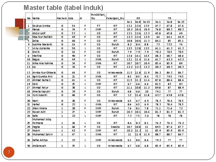 Master table (tabel induk) No Nama 7 Pendidikan_ Ibu Pekerjaan_Ibu 1 2 3 4