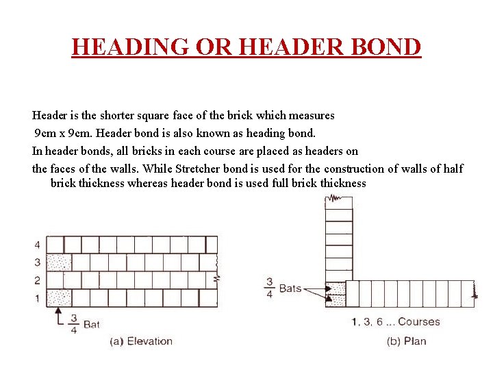 HEADING OR HEADER BOND Header is the shorter square face of the brick which