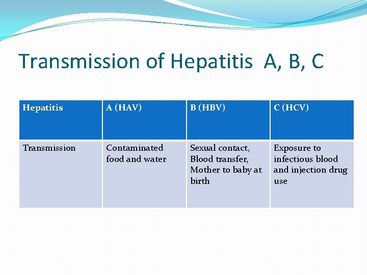 Transmission of Hepatitis A, B, C Hepatitis A (HAV) B (HBV) C (HCV) Transmission