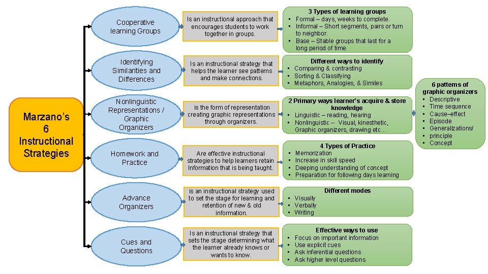 Marzano’s 6 Instructional Strategies 3 Types of learning groups • Formal – days, weeks