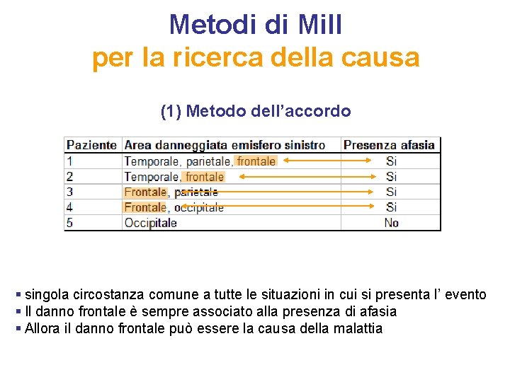 Metodi di Mill per la ricerca della causa (1) Metodo dell’accordo § singola circostanza