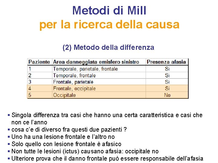 Metodi di Mill per la ricerca della causa (2) Metodo della differenza § Singola