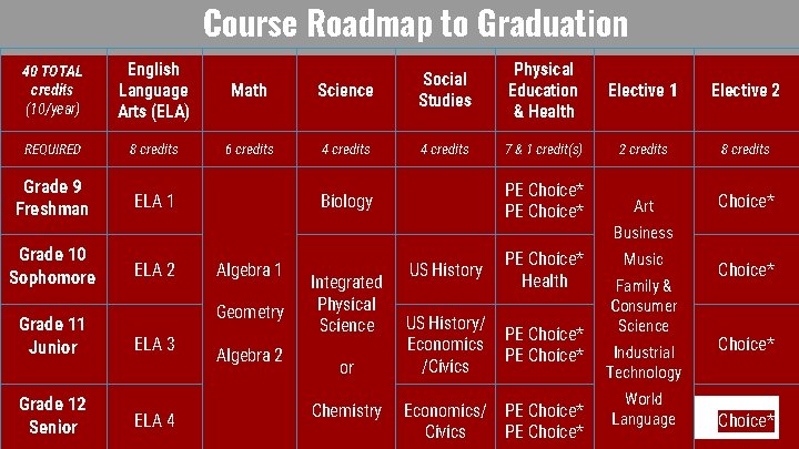 Course Roadmap to Graduation 40 TOTAL credits (10/year) English Language Arts (ELA) Math REQUIRED