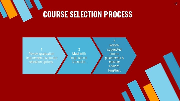 17 COURSE SELECTION PROCESS 1 Review graduation requirements & course selection options. 2 Meet
