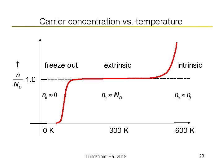 Carrier concentration vs. temperature freeze out extrinsic intrinsic 1. 0 0 K 300 K