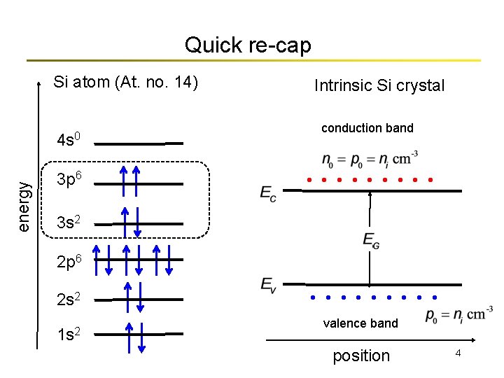 Quick re-cap Si atom (At. no. 14) energy 4 s 0 3 p 6