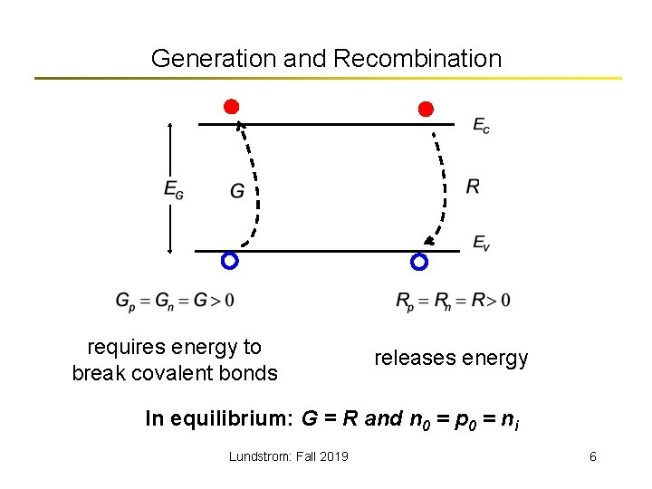 Generation and Recombination requires energy to break covalent bonds releases energy In equilibrium: G