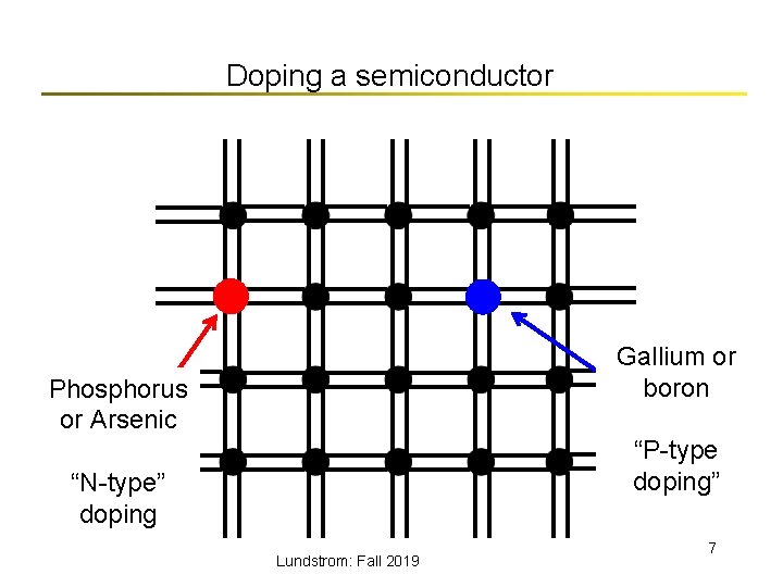 Doping a semiconductor Gallium or boron Phosphorus or Arsenic “P-type doping” “N-type” doping Lundstrom: