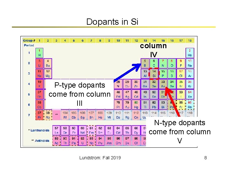 Dopants in Si column IV P-type dopants come from column III N-type dopants come