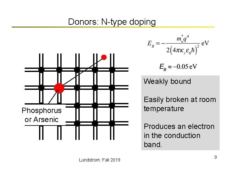 Donors: N-type doping Weakly bound Easily broken at room temperature Phosphorus or Arsenic Produces