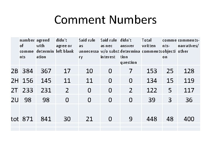 Comment Numbers number of comme nts 2 B 2 H 2 T 2 U