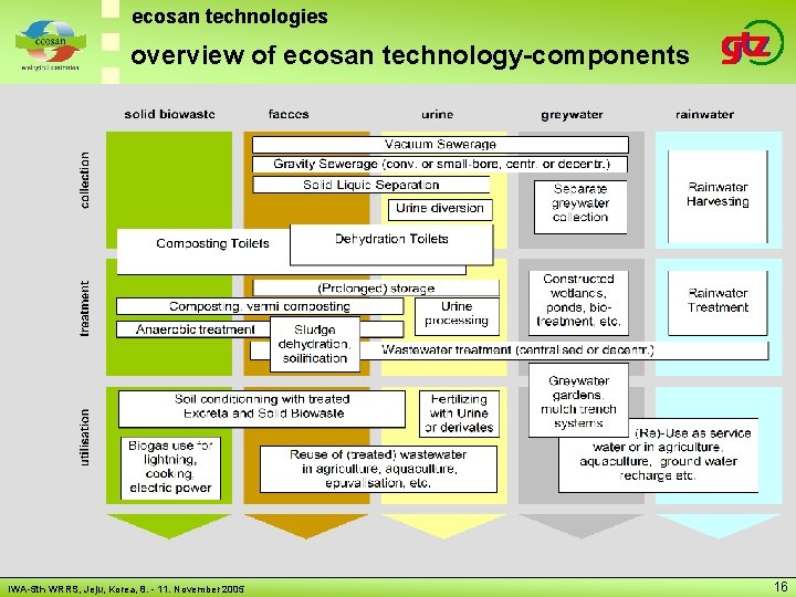 ecosan technologies ecosan planning and implmentation overview of ecosan technology-components IWA-5 th WRRS, Jeju,