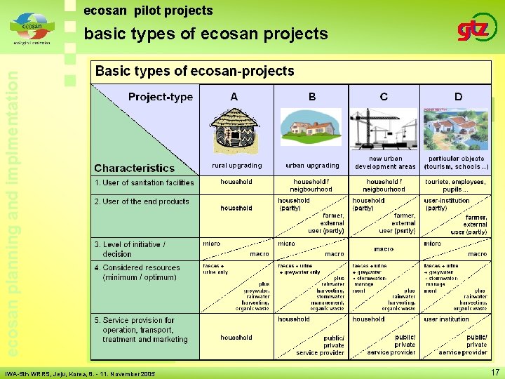 ecosan pilot projects ecosan planning and implmentation basic types of ecosan projects IWA-5 th