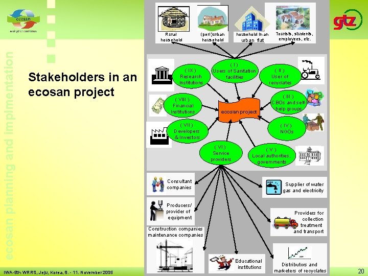 ecosan planning and implmentation Rural household Stakeholders in an ecosan project IWA-5 th WRRS,