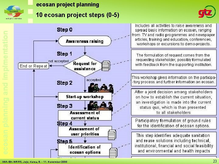 ecosan project planning ecosan planning and implmentation 10 ecosan project steps (0 -5) IWA-5