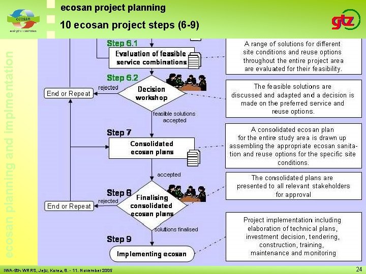 ecosan project planning ecosan planning and implmentation 10 ecosan project steps (6 -9) IWA-5