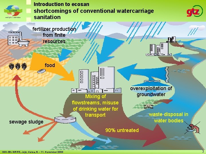 Introduction to ecosan planning and implmentation shortcomings of conventional watercarriage sanitation fertilizer production from