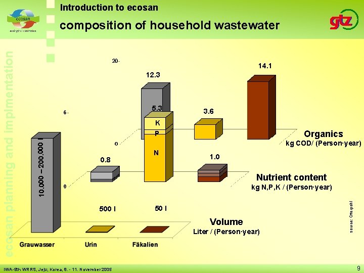 Introduction to ecosan 14. 1 12. 3 5. 3 3. 6 K Organics P