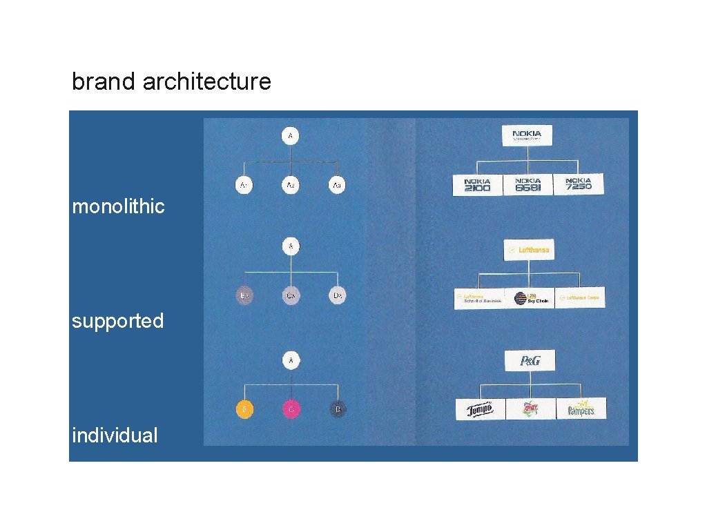 Corporate Identity brand architecture monolithic supported individual Andres Wanner, SIAT 2009 