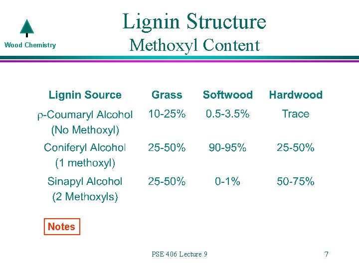 Lignin Structure Wood Chemistry Methoxyl Content Notes PSE 406 Lecture 9 7 
