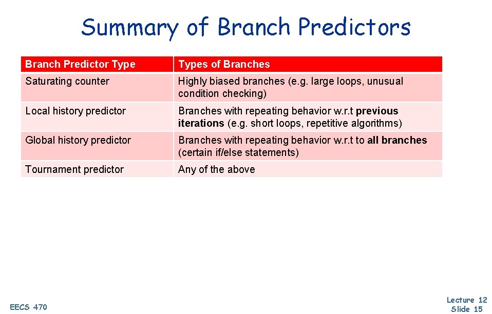 Summary of Branch Predictors Branch Predictor Types of Branches Saturating counter Highly biased branches