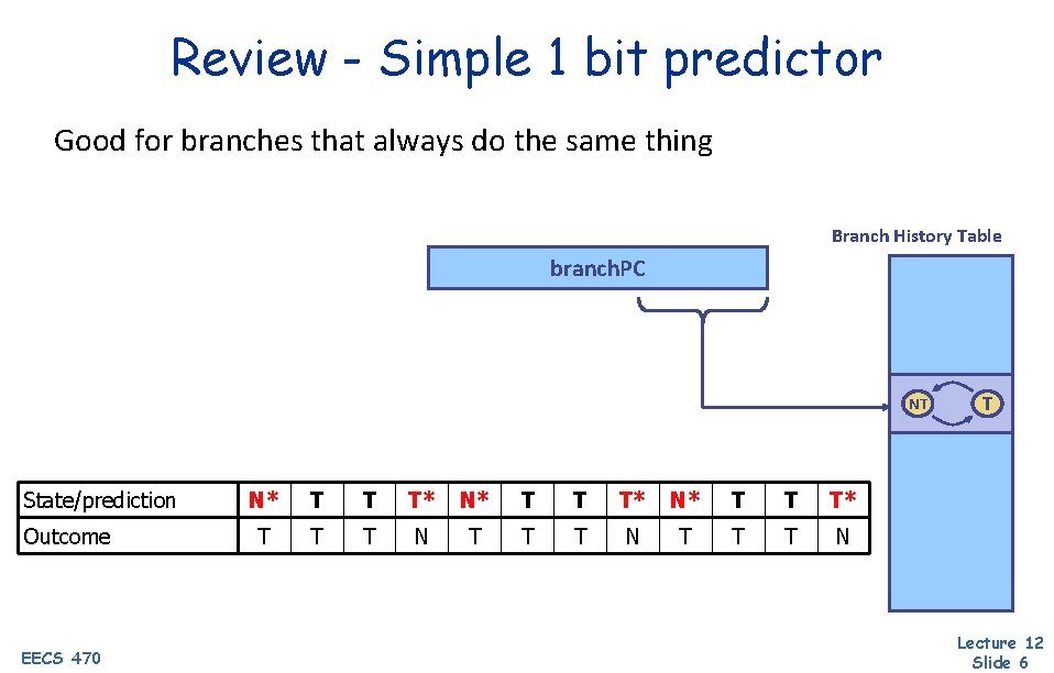 Review - Simple 1 bit predictor Good for branches that always do the same