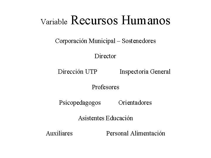 Variable Recursos Humanos Corporación Municipal – Sostenedores Director Dirección UTP Inspectoria General Profesores Psicopedagogos