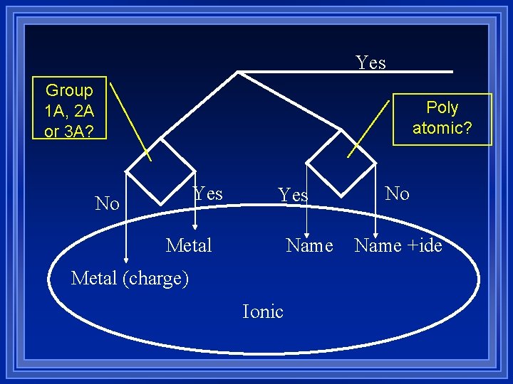 Yes Group 1 A, 2 A or 3 A? Poly atomic? Yes No Yes