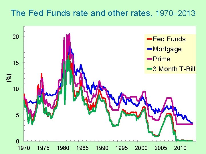 The Fed Funds rate and other rates, 1970– 2013 20 Fed Funds Mortgage Prime