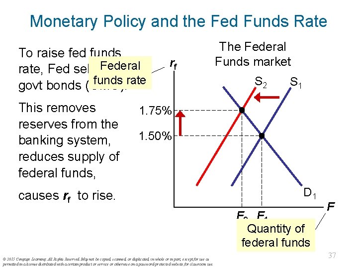 Monetary Policy and the Fed Funds Rate To raise fed funds rate, Fed sells