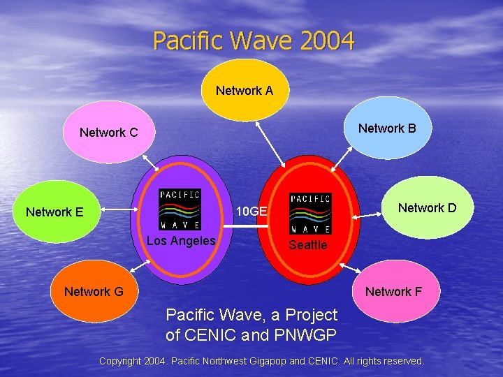 Pacific Wave 2004 Network A Network B Network C Network D 10 GE Network