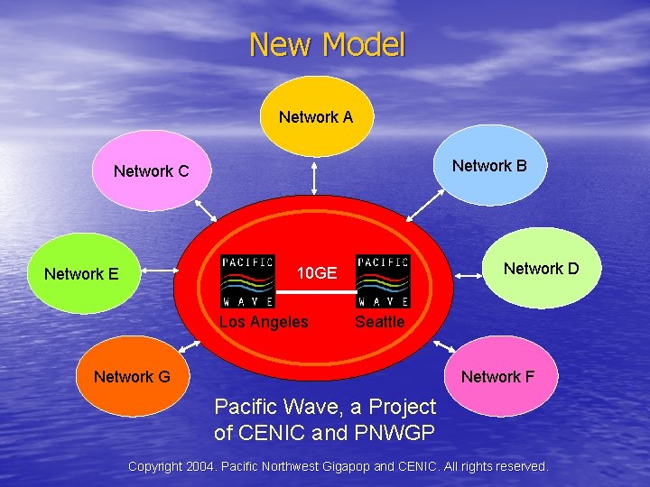 New Model Network A Network B Network C OC-192 10 GE Network E Los