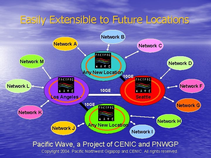Easily Extensible to Future Locations Network B Network A Network C Network M Network