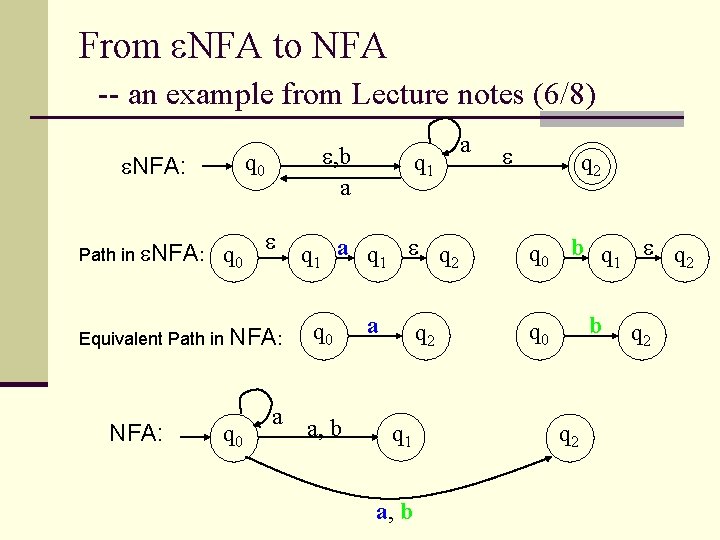 From NFA to NFA -- an example from Lecture notes (6/8) q 0 NFA: