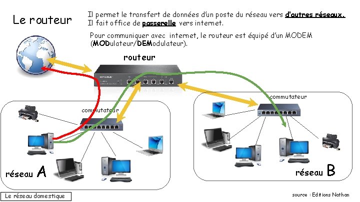 Le routeur Il permet le transfert de données d’un poste du réseau vers d’autres