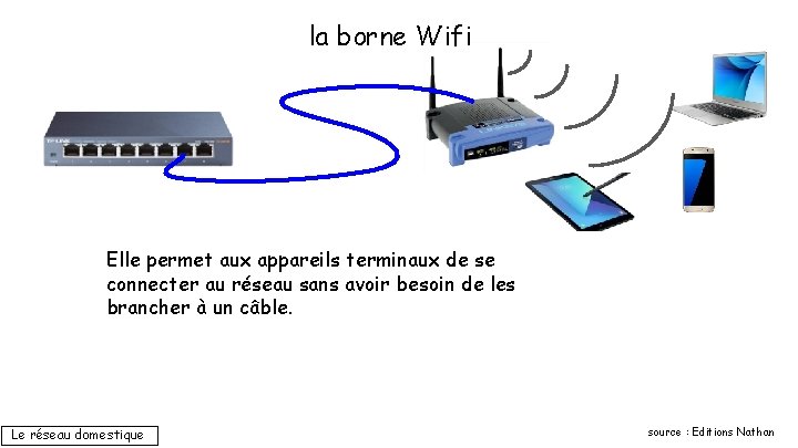 la borne Wifi Elle permet aux appareils terminaux de se connecter au réseau sans