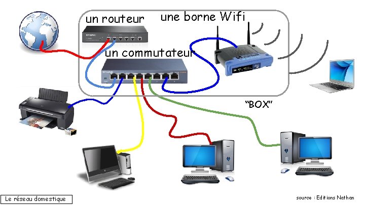 un routeur une borne Wifi un commutateur “BOX” Le réseau domestique source : Editions un routeur une borne Wifi un commutateur “BOX” Le réseau domestique source : Editions