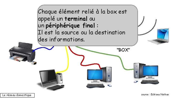 Chaque élément relié à la box est appelé un terminal ou un périphérique final