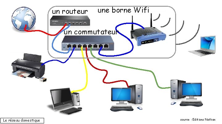 un routeur une borne Wifi un commutateur Le réseau domestique source : Editions Nathan