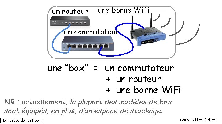 un routeur une borne Wifi un commutateur une “box” = un commutateur + un