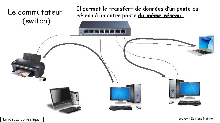 Le commutateur (switch) Le réseau domestique Il permet le transfert de données d’un poste